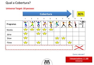 Novela Série Show Filme Programas 80% Impactos 4 1 3 2 1 2 1 1 0 0 1 2 3 4 5 6 7 8 9 10 Qual a Cobertura? Como calcular? Universo Target: 10 pessoas Cobertura Telespectadores  X  100 Universo 