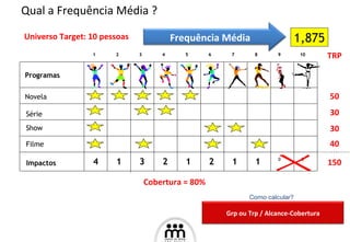 Novela Série Show Filme Programas 1,875 Impactos 4 1 3 2 1 2 1 1 0 0 1 2 3 4 5 6 7 8 9 10 Qual a Frequência Média ? Universo Target: 10 pessoas TRP 50 30 30 40 150 Cobertura = 80% Como calcular? Frequência Média Grp ou Trp / Alcance-Cobertura 