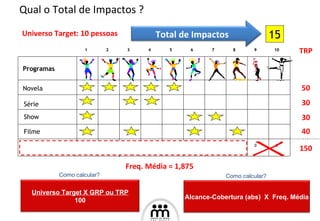 Novela Série Show Filme Programas 15 Impactos 4 1 3 2 1 2 1 1 0 0 1 2 3 4 5 6 7 8 9 10 Qual o Total de Impactos ? Universo Target: 10 pessoas TRP Como calcular? 50 30 30 40 150 Como calcular? Freq. Média = 1,875 Total de Impactos Universo Target X GRP ou TRP 100 Alcance-Cobertura (abs)  X  Freq. Média 