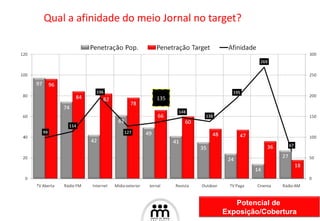 Qual a afinidade do meio Jornal no target? 135 Potencial de  Exposição/Cobertura 