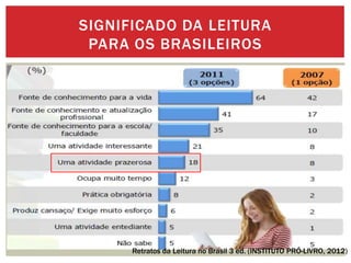 SIGNIFICADO DA LEITURA
PARA OS BRASILEIROS
Retratos da Leitura no Brasil 3 ed. (INSTITUTO PRÓ-LIVRO, 2012)
 