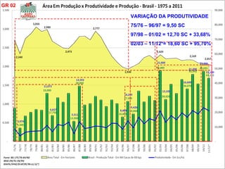 VARIAÇÃO DA PRODUTIVIDADE 75/76 – 96/97 = 9,50 SC 97/98 – 01/02 = 12,70 SC + 33,68% 02/03 – 11/12*= 18,60 SC + 95,70% GR 02
