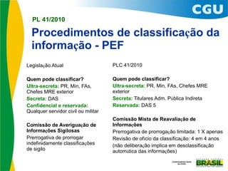 Procedimentos de classifica ç ão da informa ç ão - PEF Legisla ç ão Atual Quem pode classificar? Ultra-secreta:  PR, Min, FAs, Chefes MRE exterior Secreta:  DAS Confidencial e reservada: Qualquer servidor civil ou militar Comissão de Averigua ç ão de Informa ç ões Sigilosas Prerrogativa de prorrogar indefinidamente classifica ç ões de sigilo PLC 41/2010 Quem pode classificar? Ultra-secreta:  PR, Min, FAs, Chefes MRE exterior Secreta:  Titulares Adm. P ú blica Indireta Reservada:  DAS 5 Comissão Mista de Reavalia ç ão de Informa ç ões Prerrogativa de prorroga ç ão limitada: 1 X apenas Revisão de of í cio da classifica ç ão: 4 em 4 anos (não delibera ç ão implica em desclassifica ç ão autom á tica das informa ç ões) 