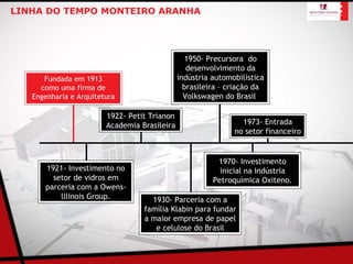 LINHA DO TEMPO MONTEIRO ARANHA




                                                 1950- Precursora do
                                                 desenvolvimento da
      Fundada em 1913                         indústria automobilística
     como uma firma de                          brasileira – criação da
   Engenharia e Arquitetura                     Volkswagen do Brasil

                        1922- Petit Trianon
                        Academia Brasileira                     1973- Entrada
                                                              no setor financeiro


                                                         1970- Investimento
      1921- Investimento no                               inicial na Indústria
        setor de vidros em                              Petroquímica Oxiteno.
      parceria com a Owens-
          lllinois Group.           1930- Parceria com a
                                  família Klabin para fundar
                                  a maior empresa de papel
                                     e celulose do Brasil
 