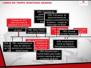 LINHA DO TEMPO MONTEIRO ARANHA


                                      2002- Expansão de
                                        participação na Precursora do
                                                   1950-
                                    indústria petroquímica
                                                   desenvolvimento da
                                      juntamente com o automobilística
                                                indústria
         1980- Venda1913
         Fundada em da
                                          Grupo Ultra
                                                  brasileira – criação da
      participaçãofirma de
        como uma residual
     Engenharia e Arquitetura
        na Volkswagen do                       Volkswagen do Brasil
                                                    2008- Retorno ao
      Brasil para o governo                         setor imobiliário.
            do Kwait       1922- Petit Trianon                              2012– Criação
                                                       Criação da
                                                                1973- Entrada MAPISA 2
                           Academia Brasileira                               da
                                                        MAPISA 1setor financeiro
                                                             no


                           1991- Investimento na            1970- Investimento
                                                                 2011- Venda da
1979- Investimento         Hochtief – Empresa de
          1921- Investimento no                             inicial na Indústria
                                                                 participação na
            setor de       referência no setor de
inicial na indústria vidros em                            Petroquímica Oxiteno.
                                                               Owens-lllinois Brasil
                            construção. Posterior
         parceria com a Owens-
 de Telecomunica-
              lllinois Group. desinvestimento Parceria com a
    ções Ericson                         1930-
                                      família Klabin para fundar
                                      a maior empresa de papel
                                          e celulose do Brasil
 