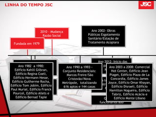 LINHA DO TEMPO JSC




                      2010 – Mudança                  Ano 2002- Obras
                       Razão Social                 Públicas Esgotamento
                                                    Sanitário/Estação de
    Fundada em 1979                                 Tratamento Acopiara




                                                          Ano 2012- Início das
       Ano 2009- Início de obra
        Ano 1982 a 1990:
       em outras cidades como        Ano 1990 a 1993 - obras padrão Minha a 2008: Comercial
                                                                 Ano 2003 Casa
     Edifício Kahlil Gilbran,      Conjunto Residenciais:     Minha Vida
                                                                  Hot Center, Edifício Jean
            Natal e Manaus
      Edifício Regina Coeli,          Marcos Freire/São            Piaget, Edifício Plaza de La
    Edifício Hermann Hesse,            Cristovão/Nova               Concordia, Edifício James
   Edifício Guilherme Rocha,                              Área total de obras já
         Ano 2009 entrega do       Metrópole, totalizando construídas até 2012: Omar Khayan,
                                                                  Joyce, Edifício
  Edifício Tom Jobim, Edifício
                                                                600.000M² Disraeli, Edifício
         Les Jardins com 304        616 aptos e 144 casas           Edifício
  Paul Muriat, Edificio Franck                                     Hamilton Nogueira, Edifício
          unidades de aptos.
    Pourcel, Edifício Allets e                                       Tabriz, Edifício Acácia e
      Edificio Bernad Tapie                                           Edifício Monte Libano
                                                               Quadro de
                                                            funcionários 800
 