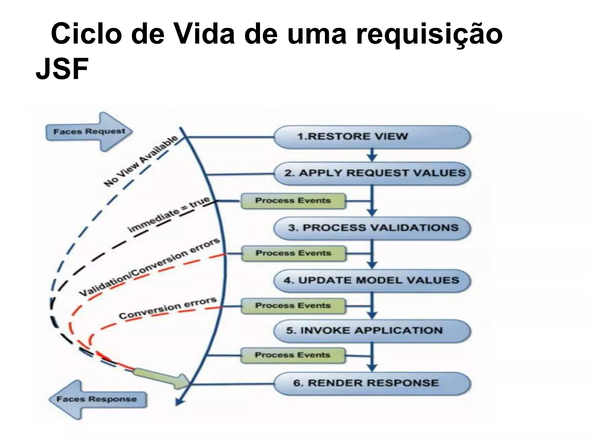 Ciclo de Vida de uma requisição
JSF
 