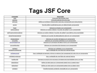 Tags JSF Core
 