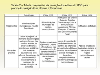 Tabela 2 – Tabela comparativa da evolução dos editais do MDS para
     promoção da Agricultura Urbana e Periurbana

                    Edital 2006             Edital 2007              Edital 2008           Edital 2009
                                                              Instituições de Ensino
                                                                Superior, Escolas
                                          Administrações       Técnicas Agrícolas e
                 Administrações
                                           municipais de          Instituições de
Proponentes    municipais da Região                                                  Instituições Estaduais
                                             capitais          Assistência Técnica,
                   Semi-árida
                                          metropolitanas       Pesquisa, Extensão,
                                                              e/ou Desenvolvimento
                                                                        Rural
                Apoio a projetos de
              melhoria das condições
               socioeconômicas das                             Apoio à implantação
                                        Apoio a projetos de
                 famílias através de                           ou fortalecimento de
                                         Agricultura Urbana
                  empreendimentos                              centros de referência Apoio a projetos de
                                          e Periurbana, nas
               econômicos solidários,                         em Agricultura Urbana, Agricultura Urbana e
                                        linhas de produção,
 Linha dos          nas linhas de                             na linha de assistência  Periurbana em
                                          beneficiamento e
  projetos        equipamento e/ou                              técnica, formação e         regiões
                                        comercialização de
              reforma de unidades de                                 fomento a        metropolitanas e
                                            alimentos em
                   processamento/                                empreendimentos           capitais
                                               regiões
                  beneficiamento e                            produtivos em regiões
                                           metropolitanas
                     unidades de                                   metropolitanas
                comercialização de
                      alimentos
 