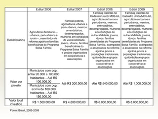 Edital 2006               Edital 2007                 Edital 2008                  Edital 2009
                                                                           Famílias inscritas no        Famílias inscritas no
                                                                       Cadastro Único/ MDS-GI,       Cadastro Único/MDS-GI,
                                                                          agricultores urbanos e       agricultores urbanos e
                                                Famílias pobres,
                                                                          periurbanos, meeiros,        periurbanos, meeiros,
                                             agricultores urbanos e
                                                                              arrendatários,               arrendatários,
                                             peri-urbanos, meeiros,
                                                                       desempregados, mulheres      desempregados, mulheres
                                                  arrendatários,
                  Agricultores familiares –                                 em condições de              em condições de
                                                desempregados,
                  urbanos, peri-urbanos e                                vulnerabilidade, jovens,     vulnerabilidade, jovens,
                                            mulheres em condições
                  rurais –, assentados da                                    idosos, famílias             idosos, famílias
Beneficiários    reforma agrária e famílias
                                              de vulnerabilidade,
                                                                       beneficiarias do Programa    beneficiarias do Programa
                                            jovens, idosos, famílias
                 beneficiárias do Programa                             Bolsa Família, acampados     Bolsa Família, acampados
                                                beneficiárias do
                       Bolsa Família                                    e assentados da reforma      e assentados da reforma
                                            Programa Bolsa Família
                                                                             agrária, povos e             agrária, povos e
                                             e grupos organizados
                                                                        populações tradicionais,     populações tradicionais,
                                               em cooperativas e
                                                                          quilombolas e grupos         quilombolas e grupos
                                                   associações
                                                                             organizados em               organizados em
                                                                              cooperativas e               cooperativas e
                                                                               associações                  associações
                 Municípios com pop.
                entre 20.000 e 100.000
                 habitantes – Até R$
 Valor por            100.000,00
                                       Até R$ 300.000,00                 Até R$ 540.000,00           Até R$ 1.000.000,00
  projeto        Municípios com pop.
                  acima de 100.000
                 habitantes – Até R$
                      150.000,00
 Valor total
                    R$ 1.500.000,00           R$ 4.800.000,00             R$ 6.000.000,00              R$ 8.000.000,00
 investido

  Fonte: Brasil, 2006-2009
 