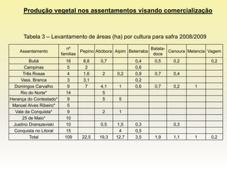 Produção vegetal nos assentamentos visando comercialização



      Tabela 3 – Levantamento de áreas (ha) por cultura para safra 2008/2009

                           nº                                    Batata-
    Assentamento                  Pepino Abóbora Aipim Beterraba         Cenoura Melancia Vagem
                         familias                                 doce
         Butiá             16     8,8     0,7            0,4      0,5     0,2             0,2
      Campinas              5      2                     0,6
      Três Rosas            4     1,6      2     0,2     0,9      0,7     0,4
     Vass. Branca           3     3,1                    0,2
  Domingos Carvalho         9      7      4,1     1      0,6      0,7     0,2      1
     Rio do Norte*         14              5
Herança do Contestado*      9              5      5
 Manoel Alves Ribeiro*      5
  Vale da Conquista*        9              2      1
     25 de Maio*           10
 Justino Dranszeviski      10             0,5    1,5     0,3              0,3
  Conquista no Litoral     15                     4      0,5
         Total            109     22,5   19,3    12,7    3,5      1,9     1,1      1      0,2
 