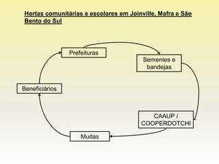 Hortas comunitárias e escolares em Joinville, Mafra e São
Bento do Sul




                Prefeituras
                                        Sementes e
                                         bandejas


Beneficiários



                                          CAAUP /
                                       COOPERDOTCHI

                    Mudas
 