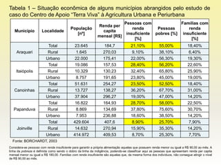 Tabela 1 – Situação econômica de alguns municípios abrangidos pelo estudo de
caso do Centro de Apoio “Terra Viva” à Agricultura Urbana e Periurbana
                                                                                 Pessoas com              Famílias com
                                                              Renda per
                                           População                                 renda      Pessoas      renda
   Município           Localidade                               capita
                                              [nº]                                insuficiente pobres [%] insuficiente
                                                              mensal [R$]
                                                                                      [%]                     [%]
                          Total              23.645               184,7              21,10%              55,00%              18,40%
     Araquari             Rural               1.645               270,03              9,10%              38,10%              6,40%
                         Urbano              22.000               175,41             22,00%              56,30%              19,30%
                          Total              19.086               157,53             28,40%              56,20%              22,60%
    Itaiópolis            Rural              10.329               130,23             32,40%              65,80%              25,90%
                         Urbano               8.757               191,65             23,80%              45,00%              19,00%
                          Total              51.631               254,27             23,50%              52,50%              18,40%
   Canoinhas              Rural              13.727               138,27             36,20%              67,70%              31,00%
                         Urbano              37.904               296,27             19,00%              47,00%              14,20%
                          Total              16.822               164,93             28,70%              58,00%              22,50%
   Papanduva              Rural               8.869               134,69             37,80%              75,60%              30,70%
                         Urbano               7.953               236,88             18,60%              38,50%              14,20%
                          Total              429.604              407,6               8,90%              25,70%              7,90%
     Joinville            Rural              14.632               270,94             15,90%              35,30%              14,20%
                         Urbano              414.972              409,53              8,70%              25,30%              7,70%
  Fonte: BORCHARDT, 2003
Considera-se pessoas com renda insuficiente para garantir a própria alimentação aquelas que possuem renda menor ou igual a R$ 90,00 ao mês. A
linha da pobreza é definida como sendo o dobro da linha da indigência, podendo-se classificar aqui as pessoas que apresentam renda per capita
mensal menor ou igual a R$ 180,00. Famílias com renda insuficiente são aquelas que, da mesma forma dos indivíduos, não consegue atingir o nível
de R$ 90,00 ao mês.
 