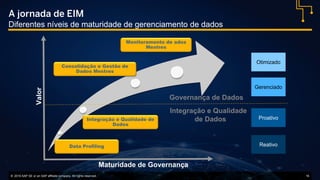 © 2016 SAP SE or an SAP affiliate company. All rights reserved. 16
Consolidação e Gestão de
Dados Mestres
Valor
Data Profiling
Maturidade de Governança
Integração e Qualidade
de Dados
Governança de Dados
A jornada de EIM
Diferentes níveis de maturidade de gerenciamento de dados
Monitoramento de ados
Mestres
Integração e Qualidade de
Dados
Reativo
Proativo
Otimizado
Gerenciado
 