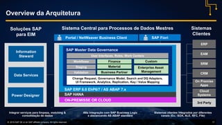 © 2016 SAP SE or an SAP affiliate company. All rights reserved. 17
Portal / NetWeaver Business Client
Sistema Central para Processos de Dados Mestres Sistemas
Clientes
ERP
EAM
SRM
CRM
Cloud
Systems
3rd Party
SAP HANA
Soluções SAP
para EIM
SAP ERP 6.0 EhP6/7 / AS ABAP 7.x
SAP Master Data Governance
On Premise
Apps
User Interfaces, Roles, Work Centers
Change Request, Governance Model, Search and DQ Adapters,
UI Framework, Analytics, Replication, Key / Value Mapping
Enterprise Asset
Management
Workflows
Staging
Validation
Integrar serviços para limpeza, matching &
consolidação de dados
Sistemas clientes integrados por diferentes
canais (Ex.: SOA, ALE, RFC, File)
Alta integração com SAP Business Logic
e alavancando AS ABAP standard
Power Designer
Data Services
Information
Steward
SAP Fiori
ON-PREMISSE OR CLOUD
Finance
Material
Business Partner
Custom
Overview da Arquitetura
 