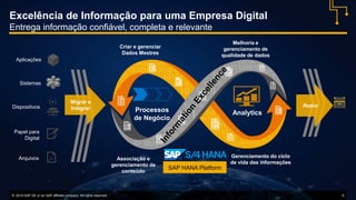 © 2016 SAP SE or an SAP affiliate company. All rights reserved. 9
Excelência de Informação para uma Empresa Digital
Entrega informação confiável, completa e relevante
Retire
Papel para
Digital
Aplicações
Sistemas
Dispositivos
Melhoria e
gerenciamento de
qualidade de dados
Criar e gerenciar
Dados Mestres
Associação e
gerenciamento de
conteúdo
Gerenciamento do ciclo
de vida das informações
Migrar e
Integrar
Arquivos
SAP HANA Platform
Processos
de Negócio
Analytics
 