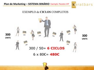 Plan de Marketing – SISTEMA BINÁRIO 
EXEMPLO de CICLOS COMPLETOS 
300 
UNITS 
300 / 50= 6 CICLOS 
6 x 80€= 480€ 
300 
UNITS 
Exemplo: Pacotes VIP 
 