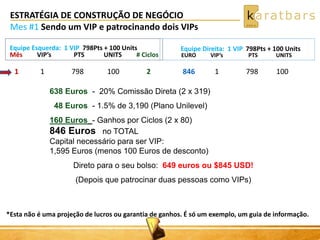 ESTRATÉGIA DE CONSTRUÇÃO DE NEGÓCIO 
Mes #1 Sendo um VIP e patrocinando dois VIPs 
Equipe Direita: 1 VIP 798Pts + 100 Units 
EURO VIP’s PTS UNITS 
Equipe Esquerda: 1 VIP 798Pts + 100 Units 
Mês VIP’s PTS UNITS # Ciclos 
1 1 798 100 2 
846 1 798 100 
638 Euros - 20% Comissão Direta (2 x 319) 
48 Euros - 1.5% de 3,190 (Plano Unilevel) 
160 Euros - Ganhos por Ciclos (2 x 80) 
846 Euros no TOTAL 
Capital necessário para ser VIP: 
1,595 Euros (menos 100 Euros de desconto) 
Direto para o seu bolso: 649 euros ou $845 USD! 
(Depois que patrocinar duas pessoas como VIPs) 
*Esta não é uma projeção de lucros ou garantia de ganhos. É só um exemplo, um guia de informação. 
 