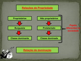 Relações de Propriedade
Proprietários
Burguesia
Classe dominante
Não proprietários
Proletariado
Classe dominada
Relação de dominação
Papéis
diferentes na
sociedade
 