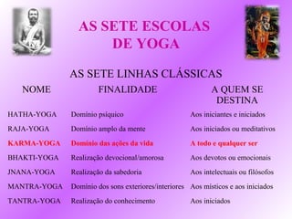 AS SETE ESCOLAS
                    DE YOGA
              AS SETE LINHAS CLÁSSICAS
   NOME                FINALIDADE                           A QUEM SE
                                                             DESTINA
HATHA-YOGA    Domínio psíquico                       Aos iniciantes e iniciados
RAJA-YOGA     Domínio amplo da mente                 Aos iniciados ou meditativos
KARMA-YOGA    Domínio das ações da vida              A todo e qualquer ser
BHAKTI-YOGA   Realização devocional/amorosa          Aos devotos ou emocionais
JNANA-YOGA    Realização da sabedoria                Aos intelectuais ou filósofos
MANTRA-YOGA   Domínio dos sons exteriores/interiores Aos místicos e aos iniciados
TANTRA-YOGA   Realização do conhecimento             Aos iniciados
 