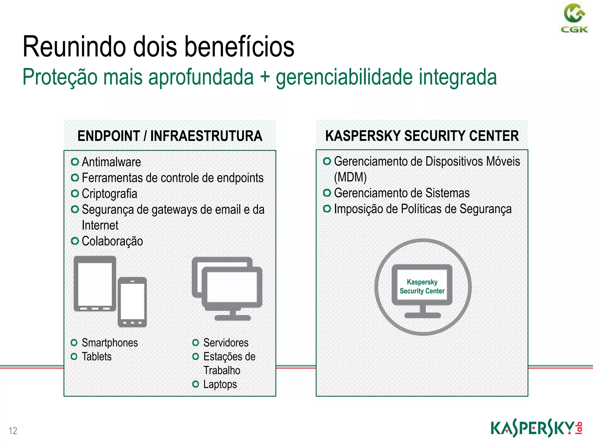 Reunindo dois benefícios
12
Proteção mais aprofundada + gerenciabilidade integrada
Antimalware
Ferramentas de controle de endpoints
Criptografia
Segurança de gateways de email e da
Internet
Colaboração
ENDPOINT / INFRAESTRUTURA
Smartphones
Tablets
Servidores
Estações de
Trabalho
Laptops
Gerenciamento de Dispositivos Móveis
(MDM)
Gerenciamento de Sistemas
Imposição de Políticas de Segurança
KASPERSKY SECURITY CENTER
Kaspersky
Security Center
 