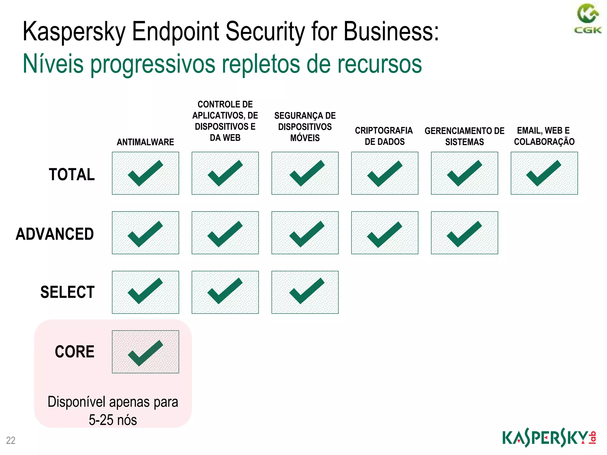 Kaspersky Endpoint Security for Business:
Níveis progressivos repletos de recursos
ANTIMALWARE
CONTROLE DE
APLICATIVOS, DE
DISPOSITIVOS E
DA WEB
SEGURANÇA DE
DISPOSITIVOS
MÓVEIS
CRIPTOGRAFIA
DE DADOS
GERENCIAMENTO DE
SISTEMAS
EMAIL, WEB E
COLABORAÇÃO
22
TOTAL
ADVANCED
CORE
SELECT
Disponível apenas para
5-25 nós
 