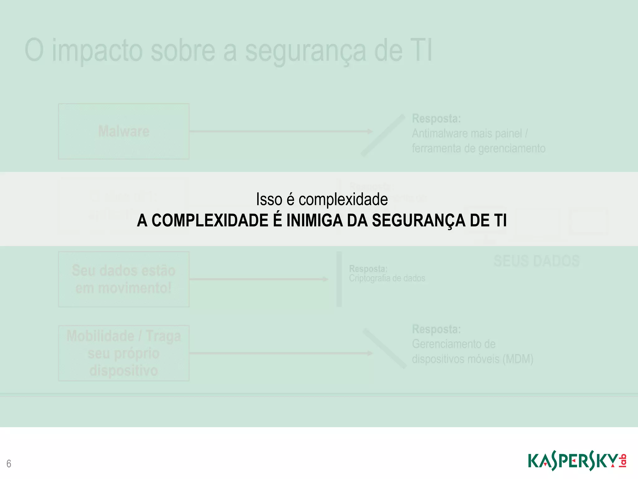 Malware
O impacto sobre a segurança de TI
Mobilidade / Traga
seu próprio
dispositivo
Seu dados estão
em movimento!
O alvo nº1:
aplicativos!
6
SEUS DADOS
Resposta:
Antimalware mais painel /
ferramenta de gerenciamento
Resposta:
Gerenciamento de
correções /
sistemas
Resposta:
Criptografia de dados
Resposta:
Gerenciamento de
dispositivos móveis (MDM)
Isso é complexidade
A COMPLEXIDADE É INIMIGA DA SEGURANÇA DE TI
 