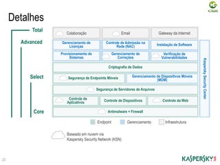 Controle de
Aplicativos
Verificação de
Vulnerabilidades
Gerenciamento de
Correções
Provisionamento de
Sistemas
Detalhes
Gateway da InternetColaboração Email
Core
Select
Advanced
Total
Endpoint Gerenciamento Infraestrutura
23
Baseado em nuvem via
Kaspersky Security Network (KSN)
Instalação de SoftwareControle de Admissão na
Rede (NAC)
Gerenciamento de
Licenças
S Segurança de Endpoints Móveis
Criptografia de Dados
Gerenciamento de Dispositivos Móveis
(MDM)
Segurança de Servidores de Arquivos
Controle de Dispositivos Controle da Web
Antimalware + Firewall
KasperskySecurityCenter
 