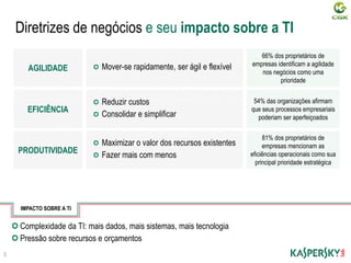 Diretrizes de negócios e seu impacto sobre a TI
Mover-se rapidamente, ser ágil e flexívelAGILIDADE
66% dos proprietários de
empresas identificam a agilidade
nos negócios como uma
prioridade
Reduzir custos
Consolidar e simplificar
EFICIÊNCIA
54% das organizações afirmam
que seus processos empresariais
poderiam ser aperfeiçoados
Maximizar o valor dos recursos existentes
Fazer mais com menos
PRODUTIVIDADE
81% dos proprietários de
empresas mencionam as
eficiências operacionais como sua
principal prioridade estratégica
3
IMPACTO SOBRE A TI
Complexidade da TI: mais dados, mais sistemas, mais tecnologia
Pressão sobre recursos e orçamentos
 