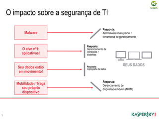Malware
O impacto sobre a segurança de TI
Mobilidade / Traga
seu próprio
dispositivo
Seu dados estão
em movimento!
O alvo nº1:
aplicativos!
5
SEUS DADOS
Resposta:
Antimalware mais painel /
ferramenta de gerenciamento
Resposta:
Gerenciamento de
correções /
sistemas
Resposta:
Criptografia de dados
Resposta:
Gerenciamento de
dispositivos móveis (MDM)
 