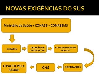 DEBATES
FUNCIONAMENTO
DO SUS
CRIAÇÃO DE
PROPOSTAS
Ministério da Saúde + CONASS + CONASEMS
ORIENTAÇÕESCNSO PACTO PELA
SAÚDE
 