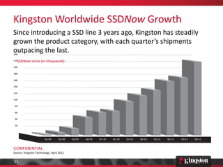 Kingston Worldwide SSDNow Growth
Since introducing a SSD line 3 years ago, Kingston has steadily
grown the product category, with each quarter’s shipments
outpacing the last.
  SSDNow Units (in thousands)




                        Q1 09     Q2 09   Q3 09   Q4 09   Q1 10   Q2 10   Q3 10   Q4 10   Q1 11   Q2 11   Q3 11   Q4 11


CONFIDENTIAL
Source: Kingston Technology, April 2012

21
 