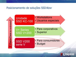 Posicionamento de soluções SSDNow


                                Unidade    • Workstations
                                SSD KC-100 • Usuarios especiais
 Alto
  Precio/Clase de rendimiento




                                           V200 SSD
                                           Consumidor
                                           general

                                V+ Series       • Para corporativos
                                SSD V+200       • Superior
                                                                      Entusiasta


                                SSD V200        • Para consumidores
                                serie V         • Budget
 Bajo
 