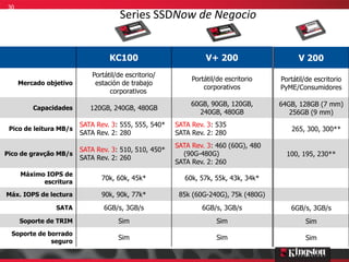 30
                                     Series SSDNow de Negocio


                                 KC100                          V+ 200                    V 200
                           Portátil/de escritorio/
                                                           Portátil/de escritorio   Portátil/de escritorio
     Mercado objetivo       estación de trabajo
                                                               corporativos         PyME/Consumidores
                                 corporativos
                                                           60GB, 90GB, 120GB,       64GB, 128GB (7 mm)
         Capacidades       120GB, 240GB, 480GB
                                                             240GB, 480GB              256GB (9 mm)
                        SATA Rev. 3: 555, 555, 540*   SATA Rev. 3: 535
 Pico de leitura MB/s                                                                  265, 300, 300**
                        SATA Rev. 2: 280              SATA Rev. 2: 280
                                                      SATA Rev. 3: 460 (60G), 480
                        SATA Rev. 3: 510, 510, 450*
Pico de gravção MB/s                                    (90G-480G)                    100, 195, 230**
                        SATA Rev. 2: 260
                                                      SATA Rev. 2: 260
     Máximo IOPS de
                              70k, 60k, 45k*             60k, 57k, 55k, 43k, 34k*
           escritura

Máx. IOPS de lectura          90k, 90k, 77k*           85k (60G-240G), 75k (480G)
                SATA           6GB/s, 3GB/s                   6GB/s, 3GB/s             6GB/s, 3GB/s
     Soporte de TRIM                Sim                            Sim                       Sim
  Soporte de borrado
                                    Sim                            Sim                       Sim
              seguro
 