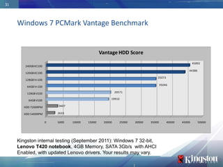 31




     Windows 7 PCMark Vantage Benchmark


                                                 Vantage HDD Score
                                                                                                          45892
        240GB KC100
                                                                                                      44386
        120GB KC100
                                                                                  35073
        128GB V+100
                                                                                      35046
         64GB V+100

         128GB V100                                       20571

          64GB V100                                   19910

       HDD 7200RPM        3607

       HDD 5400RPM        2633


                      0   5000   10000   15000    20000       25000   30000   35000       40000   45000       50000




     Kingston internal testing (September 2011): Windows 7 32-bit,
     Lenovo T420 notebook, 4GB Memory, SATA 3Gb/s with AHCI
     Enabled, with updated Lenovo drivers. Your results may vary.
 