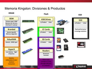 Memoria Kingston: Divisiones & Productos
    DRAM                      Flash                 SSD
      OEM               USB Drives                  SSD
Private Label / OEM
                       15 Product     Lines
Memory for Servers,                           4 Product    Lines
Desktops & Laptops

 Manufacturers
                          Solutions for
   Branded
with volume needs          CF Cards
                           consumers,
                                              Flash performance
 seeking custom                               & storage solutions
 System-Specific       3 Product
                          performance,Lines
     solutions
Memory Upgrades              security

   Corporate IT        CompactFlash Elite
  ValueRAM
seeking OEM equiv.
                          SD Cards
                          Pro Ultimate
Generic, JEDEC spec
    guaranteed         5 Product   Lines
    compatible

    White Box,         SD             SDHC
    HyperX
retail/eTail, price-         SDViceo
                            Readers
Low-latency high-
 driven consumer             microSD
     frequency              Numerous
                            microSDHC
                             Varieties

     Gamers,
enthusiasts & over-        Allows easy
    clockers/           transfer of cards
   Consumers           through USB port
                          on computer
 