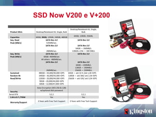 SSD Now V200 e V+200
                                                           Desktop/Notebook Kit, Single,
 Product SKUs       Desktop/Notebook Kit, Single, Bulk                Bulk
                                                               64GB, 128GB, 256GB,
 Capacities         60GB, 90GB, 120GB, 240GB, 480GB
 Seq. Read                   SATA Rev 3.0                          SATA Rev 3.0
 Peak (MB/s)                  535MB/sec.
                             SATA Rev 2.0                         SATA Rev 2.0
                                                                64GB — 260MB/s
                                280MB/sec.                   128GB e 256 — 300 MB/s
 Seq. Write                    SATA Rev 3.0                       SATA Rev 3.0
 Peak (MB/s)                60GB- 460MB/sec
                         All others - 480MB/sec.
                               SATA Rev 2.0                       SATA Rev 2.0
                                                                64GB —100MB/s
                                                               128GB — 190MB/s
                              260MB/sec.                       256GB — 230MB/s
 Sustained            480GB – 43,000/30,000 IOPS         64GB — até 32 K /até 1,4K IOPS
 Random 4k            240GB – 36,000/43,000 IOPS         128GB — até 36K/ até 2,5K IOPS
 Read/Write           120GB – 20,000/44,000 IOPS         256GB — até 32K/ até 3,5K IOPS
                       90GB – 20,000/44,000 IOPS
                       60GB – 12,000/47,000 IOPS
                     Data Encryption (AES-256 & 128)
                        w/optional disk password
 Security
Serial ATA                        3,2,1                                3,2,1
 S.M.A.R.T./TRIM                   Yes                                  Yes
                     3 Years with Free Tech Support       3 Years with Free Tech Support
 Warranty/Support
 