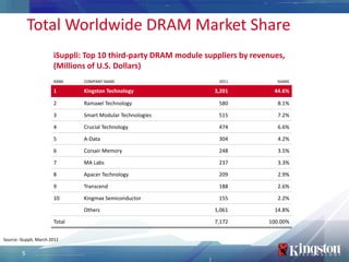 Total Worldwide DRAM Market Share
                        iSuppli: Top 10 third-party DRAM module suppliers by revenues,
                        (Millions of U.S. Dollars)
                        RANK    COMPANY NAME                        2011            SHARE

                        1       Kingston Technology                3,201           44.6%

                        2       Ramaxel Technology                  580             8.1%

                        3       Smart Modular Technologies          515             7.2%

                        4       Crucial Technology                  474             6.6%

                        5       A-Data                              304             4.2%

                        6       Corsair Memory                      248             3.5%

                        7       MA Labs                             237             3.3%

                        8       Apacer Technology                   209             2.9%

                        9       Transcend                           188             2.6%

                        10      Kingmax Semiconductor               155             2.2%

                                Others                             1,061           14.8%

                        Total                                      7,172         100.00%


Source: iSuppli, March 2012

         5
 
