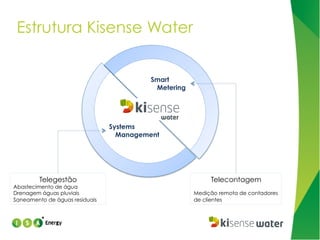 Estrutura Kisense Water
Smart
Metering

Systems
Management

Telegestão

Abastecimento de água
Drenagem águas pluviais
Saneamento de águas residuais

Telecontagem
Medição remota de contadores
de clientes

 