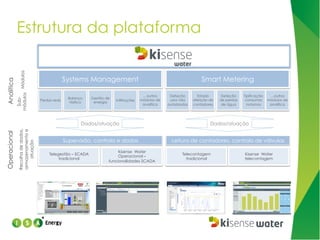 Submódulos Módulos

Analítica

Estrutura da plataforma
Systems Management
Perdas reais

Balanço
hídrico

Gestão de
energia

Infiltrações

Smart Metering
…outros
módulos de
analítica

Recolha de dados,
armazenamento e
atuação

Operacional

Dados/atuação

Supervisão, controlo e dados
Telegestão – SCADA
tradicional

Kisense Water
Operacional –
funcionalidades SCADA

Deteção
usos não
autorizados

Estado
aferição de
contadores

Deteção
de perdas
de água

Tipificação
consumos
noturnos

…outros
módulos de
analítica

Dados/atuação

Leitura de contadores, controlo de válvulas
Telecontagem
tradicional

Kisense Water
telecontagem

 