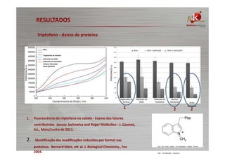 RESULTADOS
Triptofano - danos de proteína
Base

Base

Após 1 aplicação

Após 5 aplicações

Hidróxido de Sódio
Hidróxido de Guanidina
Sistema Glyoxyloyl
Ácido glioxílico

Comprimento da Onda / nm

Intensive/a.u.

Intensive/a.u.

Tioglicolato de Amônia

Tioglicolato de
Amônia

Hidróxido de
Sódio

Hidróxido de
Guanidina

Sistema
Glyoxyloyl

Ácido
Glyoxyloyl

1.

Fluorescência do triptofano no cabelo - Exame dos fatores
contribuintes Janusz Jachowicz and Roger McMullen - J. Cosmet,
Sci., Maio/Junho de 2011.

2.

Identificação das modificações induzidas por formol nas
proteínas. Bernard Metz, ett al. J. Biological Chemistry., Fev.
2004.

Fig 1. the imine adduct of a tryptophan residue formed

after formaldehyde treatment.

 