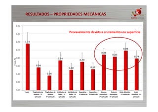 RESULTADOS – PROPRIEDADES MECÂNICAS

Froce /N

Provavelmente devido a cruzamentos na superfície

Base

Tioglicolato de
Amônia - 1ª
aplicação

Tioglicolato de Hidróxido de
Amônia
Sódio - 1ª
5ª aplicação
aplicação

Hidróxido de
Sódio - 5ª
aplicação

Guanidina 1ª aplicação

Guanidina 5ª aplicação

Sistema
Glyoxyloyl 1ª aplicação

Sistema
Ácido Glioxílico
Ácido
Glyoxyloyl - - 1ª aplicação Glioxílico - 5ª
5ª aplicação
aplicação

 