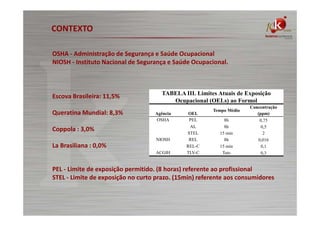 CONTEXTO
OSHA - Administração de Segurança e Saúde Ocupacional
NIOSH - Instituto Nacional de Segurança e Saúde Ocupacional.

Escova Brasileira: 11,5%
Queratina Mundial: 8,3%

TABELA III. Limites Atuais de Exposição
Ocupacional (OELs) ao Formol
Agência
OSHA

Coppola : 3,0%
NIOSH

La Brasiliana : 0,0%
ACGIH

OEL
PEL
AL
STEL
REL
REL-C
TLV-C

Tempo Médio
8h
8h
15 min
8h
15 min
Teto

Concentração
(ppm)
0,75
0,5
2
0,016
0,1
0,3

PEL - Limite de exposição permitido. (8 horas) referente ao profissional
STEL - Limite de exposição no curto prazo. (15min) referente aos consumidores

 