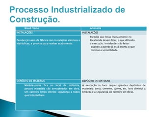Wood Frame
INSTALAÇÕES
Paredes já saem de fábrica com instalações elétricas e
hidráulicas, e prontas para receber acabamento.

DEPÓSITO DE MATERAIS

Alvenaria
INSTALAÇÕES
Paredes são feitas manualmente no
local onde devem ficar, o que dificulta
a execução. Instalações são feitas
quando a parede já está pronta o que
diminui a versatilidade.

DEPÓSITO DE MATERAIS

Matéria-prima fica no local da indústria, A execução in loco requer grandes depósitos de
poucos materiais são armazenados em obra. materiais: areia, cimento, tijolos, etc. Isso diminui a
Um canteiro limpo oferece segurança a todos limpeza e a segurança do canteiro de obras.
que lá trabalham.

 