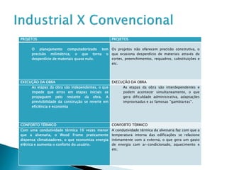 PROJETOS

PROJETOS

O planejamento computadorizado tem Os projetos não oferecem precisão construtiva, o
precisão milimétrica, o que torna o que ocasiona desperdício de materiais através de
cortes, preenchimentos, requadros, substituições e
desperdício de materiais quase nulo.
etc.

EXECUÇÃO DA OBRA
As etapas da obra são independentes, o que
impede que erros em etapas iniciais se
propaguem pelo restante da obra. A
previsibilidade da construção se reverte em
eficiência e economia

EXECUÇÃO DA OBRA
As etapas da obra são interdependentes e
podem acontecer simultaneamente, o que
gera dificuldade administrativa, adaptações
improvisadas e as famosas ''gambiarras'‘.

CONFORTO TÉRMICO

CONFORTO TÉRMICO

Com uma condutividade térmica 16 vezes menor
que a alvenaria, o Wood Frame praticamente
dispensa climatizadores, o que economiza energia
elétrica e aumenta o conforto do usuário.

A condutividade térmica da alvenaria faz com que a
temperatura interna das edificações se relacione
intimamente com a externa, o que gera um gasto
de energia com ar-condicionado, aquecimento e
etc.

 