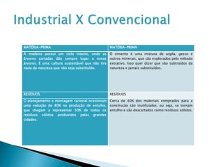 MATÉRIA-PRIMA

MATÉRIA-PRIMA

A madeira possui um ciclo intacto, onde as
árvores cortadas dão sempre lugar a novas
árvores. É uma cultura sustentável que não tira
nada da natureza que não seja substituído.

O cimento é uma mistura de argila, gesso e
outros minerais, que são explorados pelo método
extrativo. Isso quer dizer que são subtraídos da
natureza e jamais substituídos.

RESÍDUOS

RESÍDUOS

O planejamento e montagem racional ocasionam Cerca de 40% dos materiais comprados para a
uma redução de 80% na produção de entulho, construção são inutilizados, ou seja, se tornam
que chegam a representar 50% de todos os entulho e são descartados como resíduos sólidos.
resíduos sólidos produzidos pelas grandes
cidades.

 