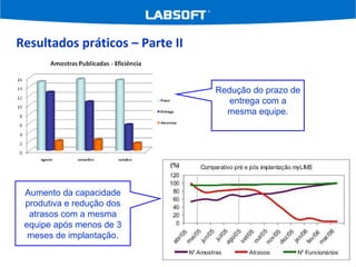 Resultados práticos – Parte II Redução do prazo de entrega com a mesma equipe. Aumento da capacidade produtiva e redução dos atrasos com a mesma equipe após menos de 3 meses de implantação. 