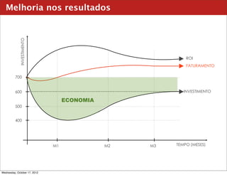 Melhoria nos resultados
              INVESTIMENTO




                                                            ROI
                                                            FATURAMENTO

          700


          600                                              INVESTIMENTO

                                   ECONOMIA
          500


          400




                              M1              M2   M3   TEMPO (MESES)




Wednesday, October 17, 2012
 