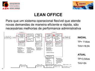 LEAN OFFICE
     Para que um sistema operacional flexível que atende
     novas demandas de maneira eficiente e rápida, são
     necessárias melhorias de performance administrativa

                                                     INICIAL
                                                     TP= 11dias
                                                     TAV=18,5h


                                                     ATUAL
                                                     TP=3,5dias
                                                     TAV=5h

14
 