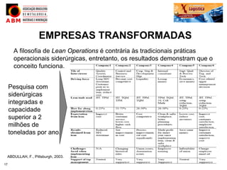 EMPRESAS TRANSFORMADAS
      A filosofia de Lean Operations é contrária às tradicionais práticas
      operacionais siderúrgicas, entretanto, os resultados demonstram que o
      conceito funciona.


     Pesquisa com
     siderúrgicas
     integradas e
     capacidade
     superior a 2
     milhões de
     toneladas por ano.


 ABDULLAH, F., Pittsburgh, 2003.

17
 